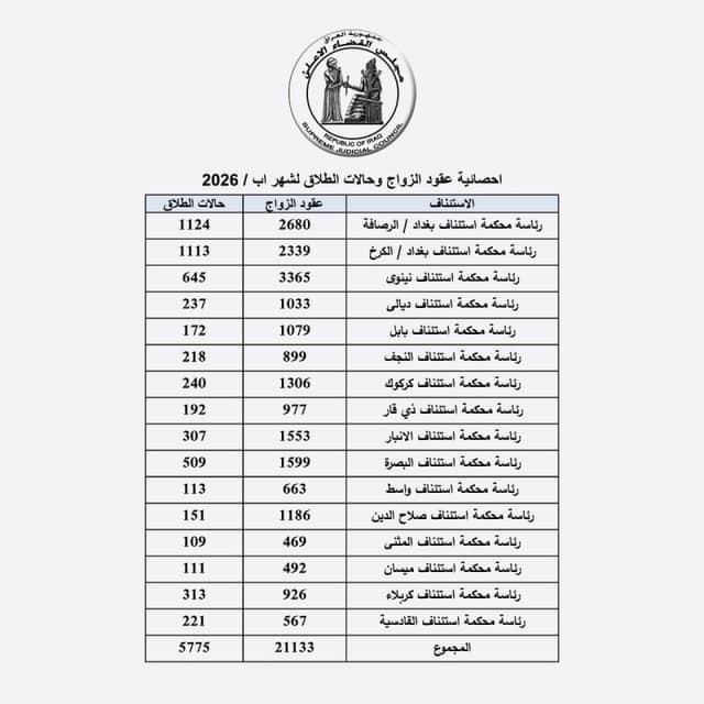 5,775 حالة طلاق في شهر واحد.. أكثر من 190 عائلة تتفكك يومياً