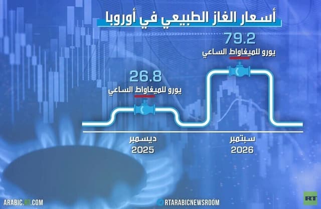 أوروبا تستعد لشتاء قاس