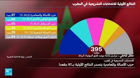 انتخابات المغرب التشريعية: نسبة مشاركة تعد الأدنى منذ عام 2007.. لماذا؟
