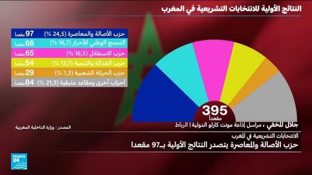 انتخابات المغرب التشريعية: نسبة مشاركة تعد الأدنى منذ عام 2007.. لماذا؟