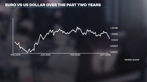 Euro falls to 17-month low against the USD on French debt concerns