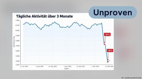 Fact check: Misleading graph about alleged Russian bot activity