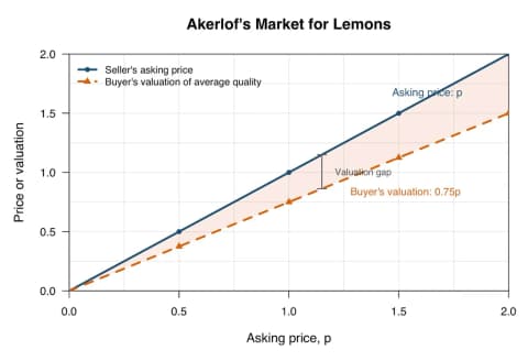 George Akerlof: Information, Norms and Identity in the Economics of Motivation