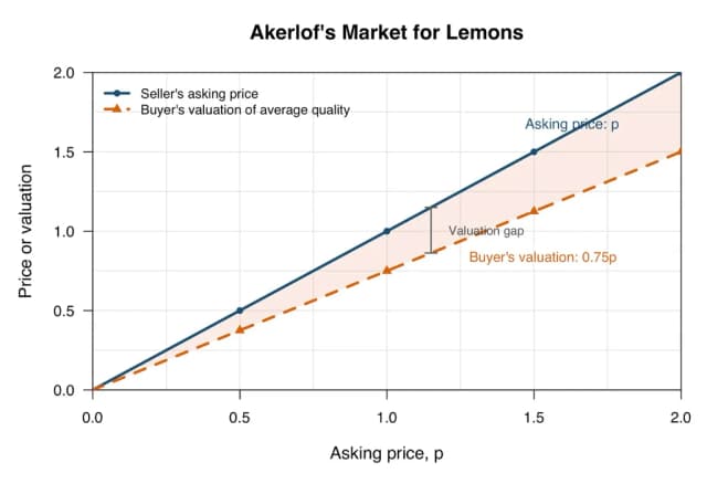 George Akerlof: Information, Norms and Identity in the Economics of Motivation