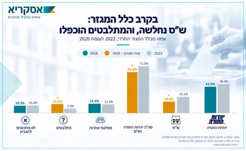סקר חדש בקרב המצביעים החרדים; המתלבטים הוכפלו, ש"ס נחלשת ויהדות התורה נשארת במקום