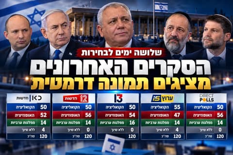 שלושה ימים לבחירות: הסקרים האחרונים לפני הבחירות מציגים כי הקרב על השלטון צמוד