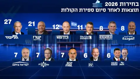 הסתיימה ספירת הקולות: הליכוד עם 27 מנדטים, החרדים עם 13, גוש נתניהו עם 53 מנדטים בלבד