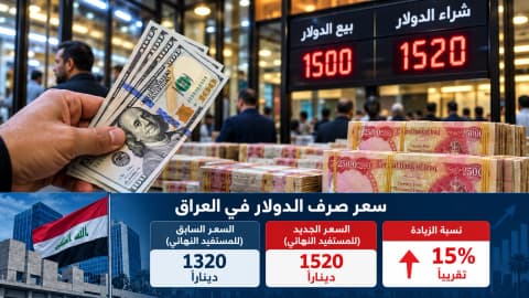 العراق يخفض قيمة الدينار.. الحكومة تبحث عن الدنانير في سعر الدولار والمواطن يواجه فاتورة الأزمة