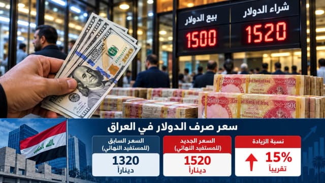 ارتفاع سعر صرف الدولار في العراق من 1320 إلى 1520 ديناراً، بزيادة تقارب 15%."