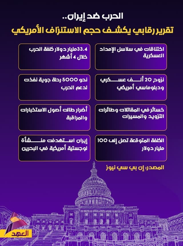 الحرب ضد إيران.. تقرير رقابي يكشف حجم الاستنزاف الأمريكي