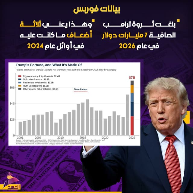 بيانات فوربس: ثروة ترامب الصافية بلغت 7 مليارات دولار في 2026