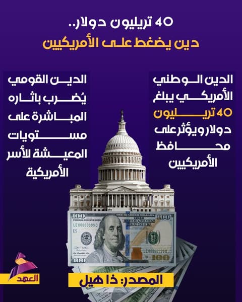 40 تريليون دولار.. دين يضغط على الأمريكيين