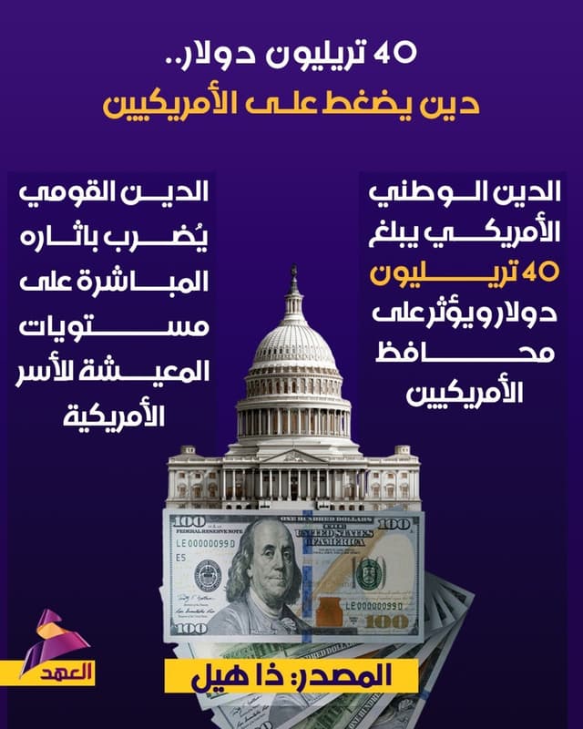 40 تريليون دولار.. دين يضغط على الأمريكيين