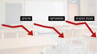 צניחה בכל התחומים: הנתונים המבהילים ממבחן פיז"ה