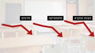 צניחה בכל התחומים: הנתונים המבהילים ממבחן פיז"ה