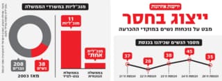 31 משרדים, רק מנכ"לית אחת: השפל בייצוג הנשים בממשלה - והפער בין הגושים
